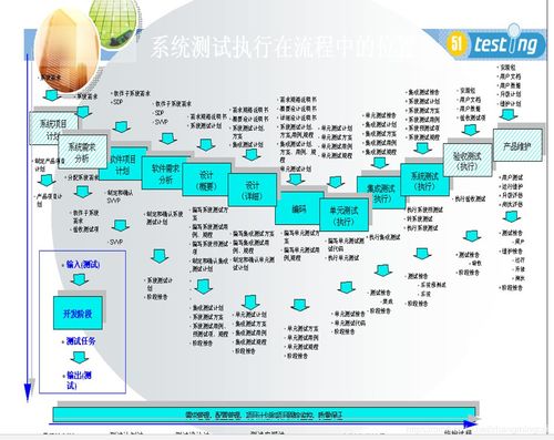 软件测试理论知识概述 贯穿软件开发全过程