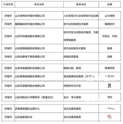 济南网络技术服务闪耀2018年度山东名牌榜单